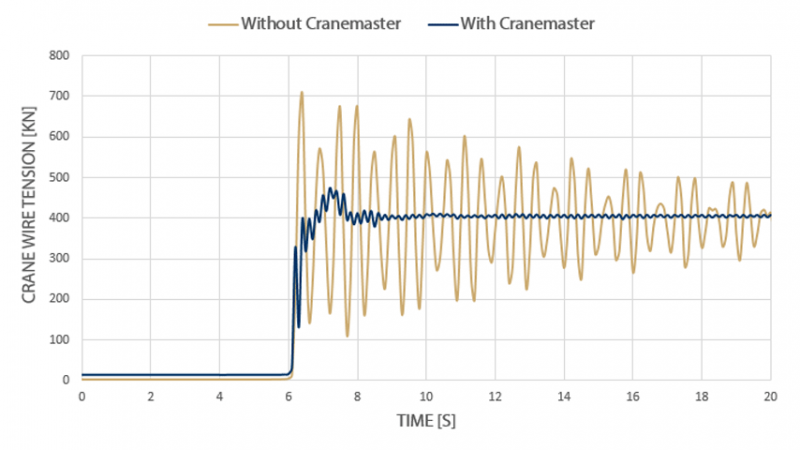 Load Chart Improvement - Illustration of crane wire tension with and without a Cranemaster